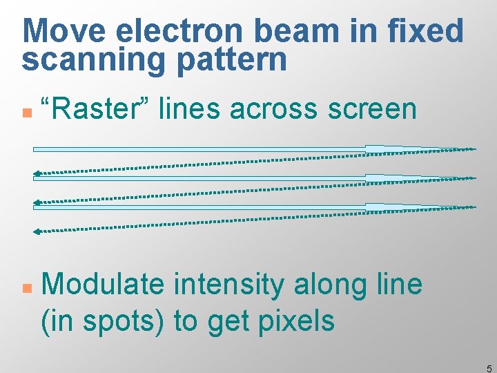 Move electron beam in fixed scanning pattern n n “Raster” lines across screen Modulate