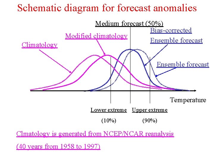 Schematic diagram forecast anomalies Climatology Medium forecast (50%) Bias-corrected Modified climatology Ensemble forecast Temperature