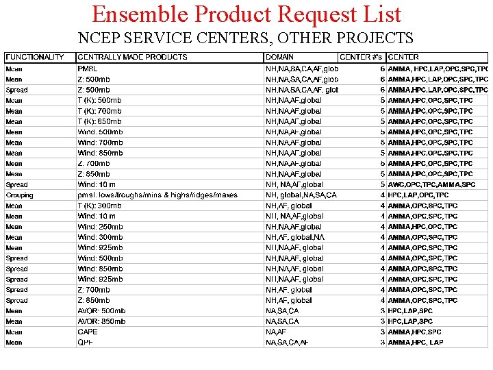 Ensemble Product Request List NCEP SERVICE CENTERS, OTHER PROJECTS 
