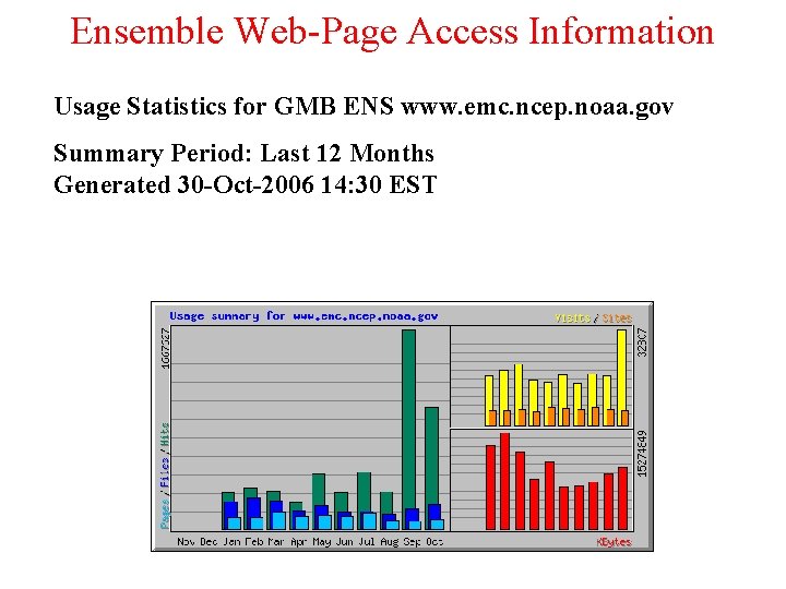 Ensemble Web-Page Access Information Usage Statistics for GMB ENS www. emc. ncep. noaa. gov