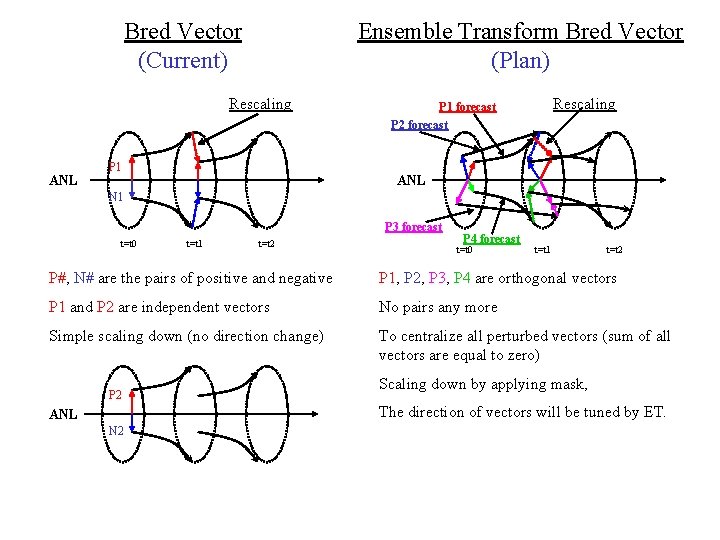 Ensemble Transform Bred Vector (Plan) Bred Vector (Current) Rescaling ANL P 1 Rescaling P