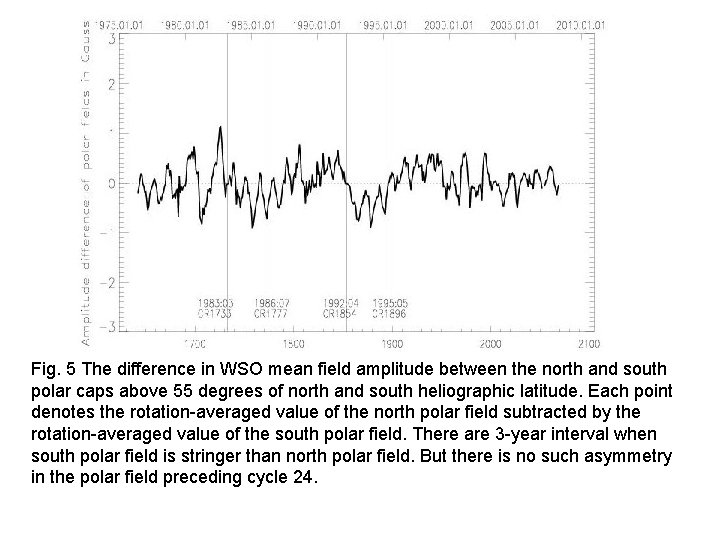 Fig. 5 The difference in WSO mean field amplitude between the north and south