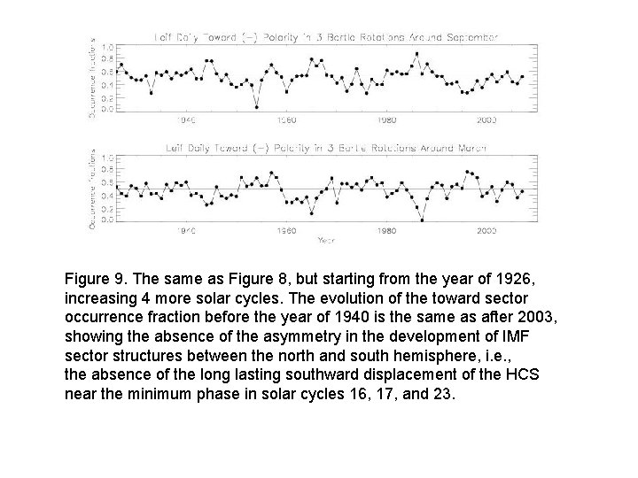 Figure 9. The same as Figure 8, but starting from the year of 1926,