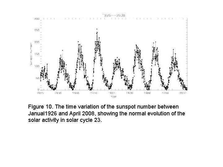 Figure 10. The time variation of the sunspot number between Janual 1926 and April