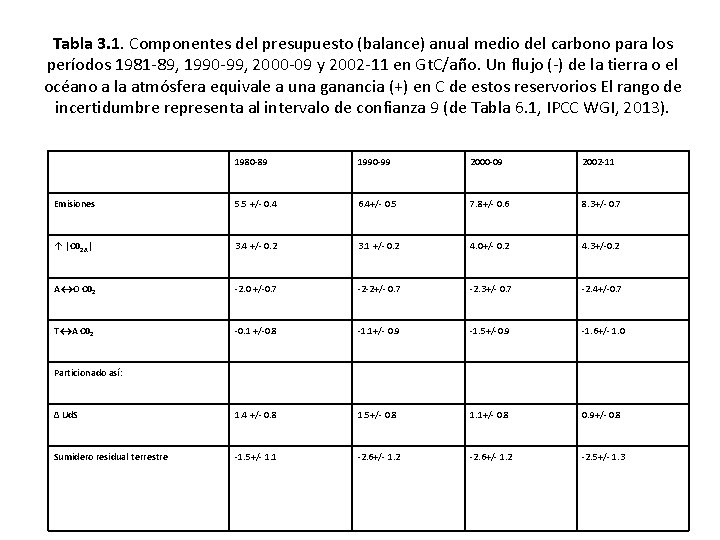 Tabla 3. 1. Componentes del presupuesto (balance) anual medio del carbono para los períodos