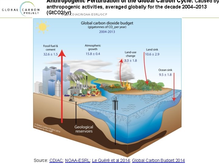 Anthropogenic Perturbation of the Global Carbon Cycle: Caused by anthropogenic activities, averaged globally for