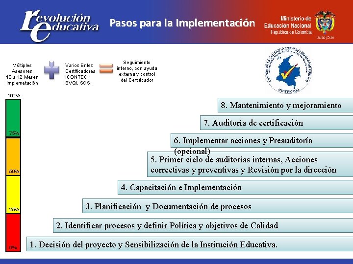 Pasos para la Implementación Múltiples Asesores 10 a 12 Meses Implemetación Varios Entes Certificadores