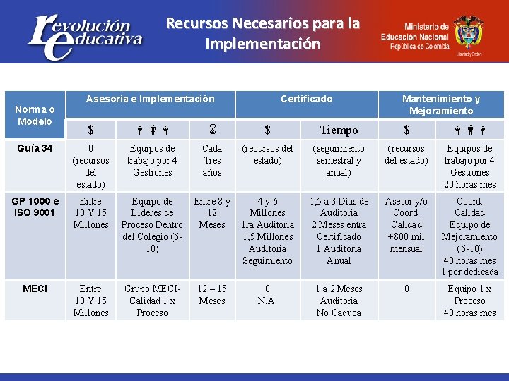 Recursos Necesarios para la Implementación Norma o Modelo Asesoría e Implementación Certificado Mantenimiento y