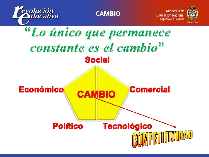 CAMBIO “ Lo único que permanece constante es el cambio ” Social Económico CAMBIO