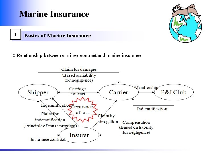 Marine Insurance 1 Basics of Marine Insurance ○ Relationship between carriage contract and marine