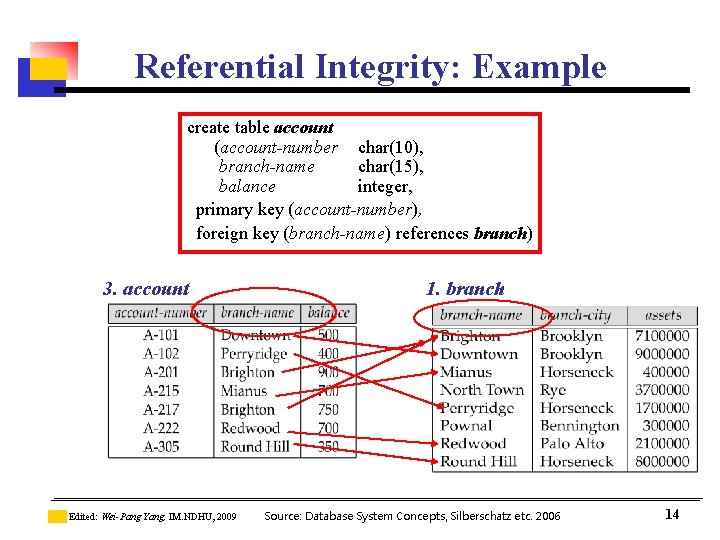 Referential Integrity: Example create table account (account-number char(10), branch-name char(15), balance integer, primary key Referential Integrity: Example create table account (account-number char(10), branch-name char(15), balance integer, primary key