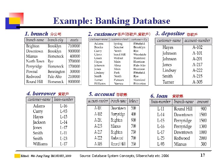Example: Banking Database 1. branch 分公司 4. borrower 貸款戶 Edited: Wei-Pang Yang, IM. NDHU, Example: Banking Database 1. branch 分公司 4. borrower 貸款戶 Edited: Wei-Pang Yang, IM. NDHU,