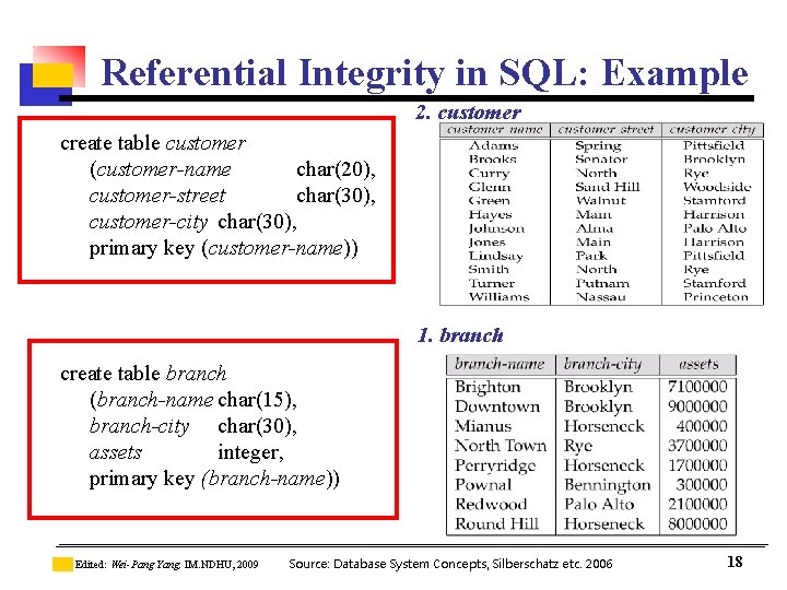 Referential Integrity in SQL: Example 2. customer create table customer (customer-name char(20), customer-street char(30), Referential Integrity in SQL: Example 2. customer create table customer (customer-name char(20), customer-street char(30),