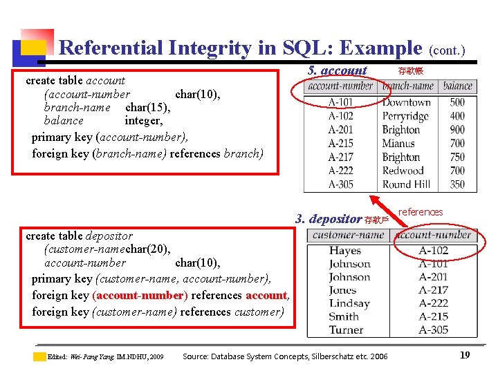 Referential Integrity in SQL: Example (cont. ) create table account (account-number char(10), branch-name char(15), Referential Integrity in SQL: Example (cont. ) create table account (account-number char(10), branch-name char(15),