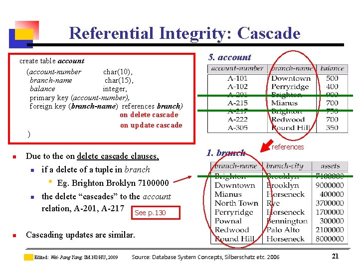 Referential Integrity: Cascade create table account (account-number char(10), branch-name char(15), balance integer, primary key Referential Integrity: Cascade create table account (account-number char(10), branch-name char(15), balance integer, primary key