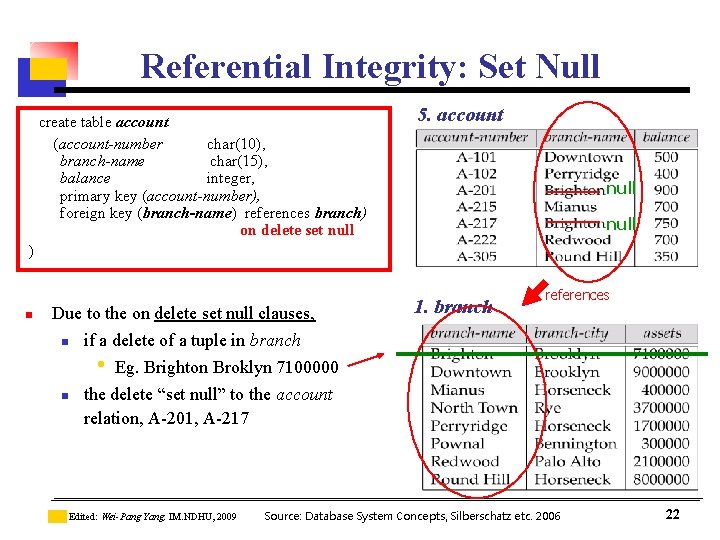 Referential Integrity: Set Null create table account (account-number char(10), branch-name char(15), balance integer, primary Referential Integrity: Set Null create table account (account-number char(10), branch-name char(15), balance integer, primary
