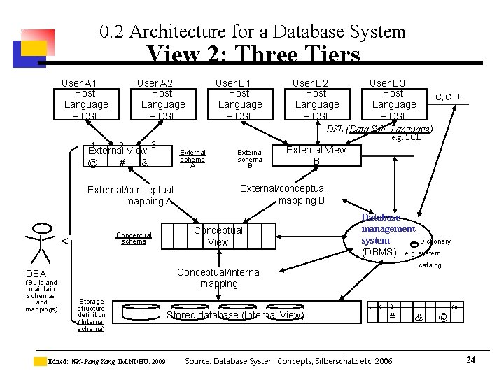 0. 2 Architecture for a Database System View 2: Three Tiers User A 1 0. 2 Architecture for a Database System View 2: Three Tiers User A 1