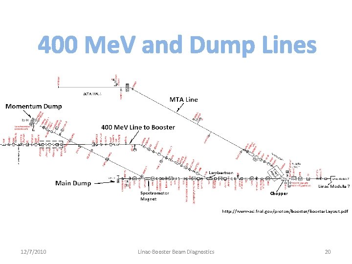 400 Me. V and Dump Lines 12/7/2010 Linac-Booster Beam Diagnostics 20 