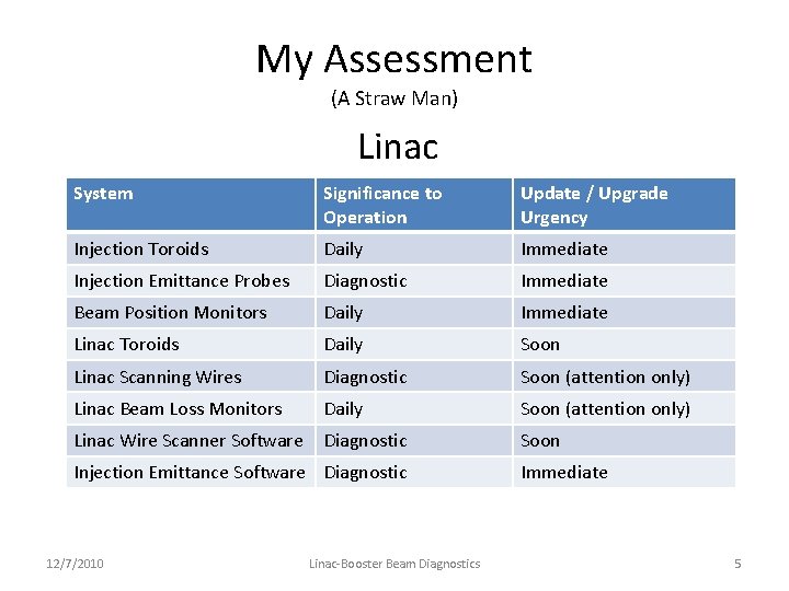 My Assessment (A Straw Man) Linac System Significance to Operation Update / Upgrade Urgency