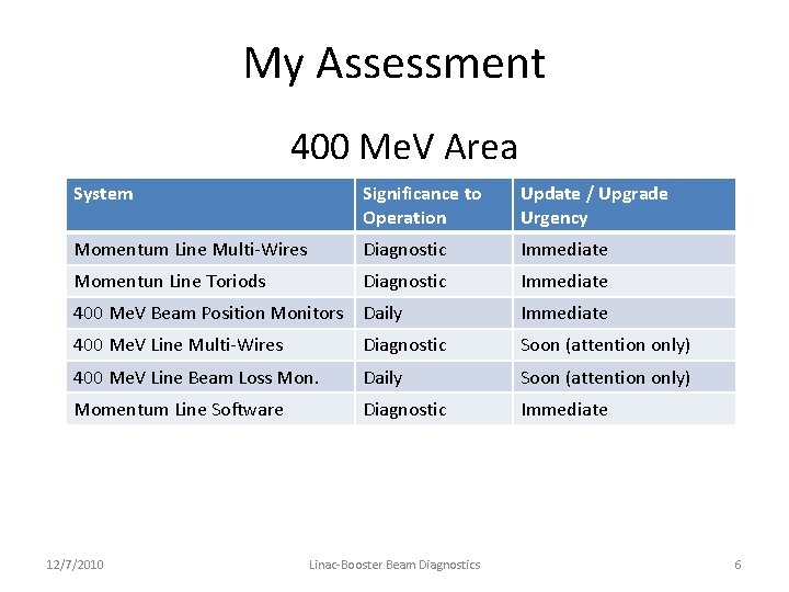 My Assessment 400 Me. V Area System Significance to Operation Update / Upgrade Urgency