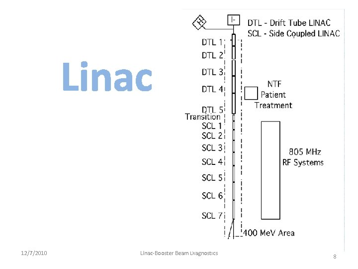 Linac 12/7/2010 Linac-Booster Beam Diagnostics 8 