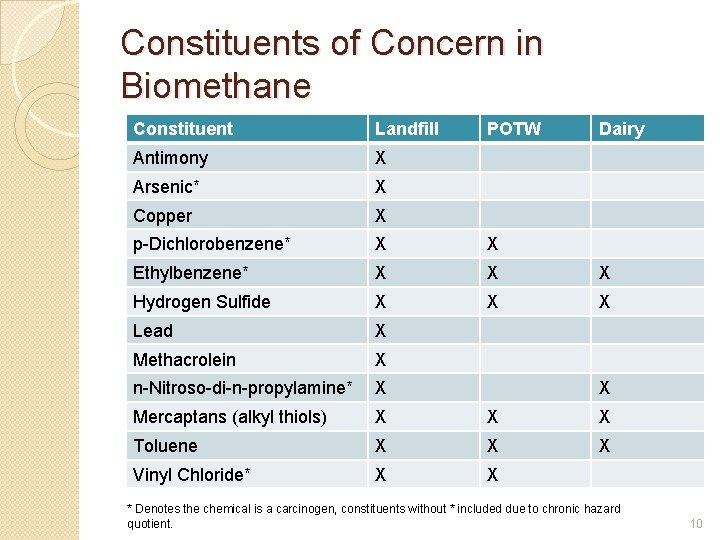 Constituents of Concern in Biomethane Constituent Landfill POTW Dairy Antimony X Arsenic* X Copper