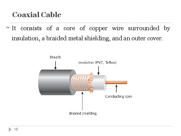 Coaxial Cable It consists of a core of copper wire surrounded by insulation, a