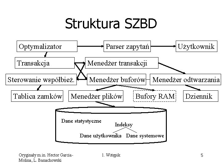 Struktura SZBD Optymalizator Parser zapytań Transakcja Użytkownik Menedżer transakcji Sterowanie współbież. Tablica zamków Menedżer