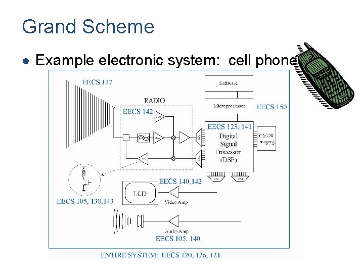 Grand Scheme l Example electronic system: cell phone 
