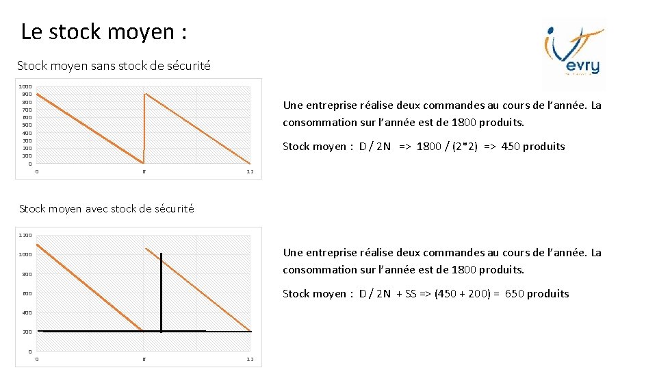 Le stock moyen : Stock moyen sans stock de sécurité 1000 900 800 700