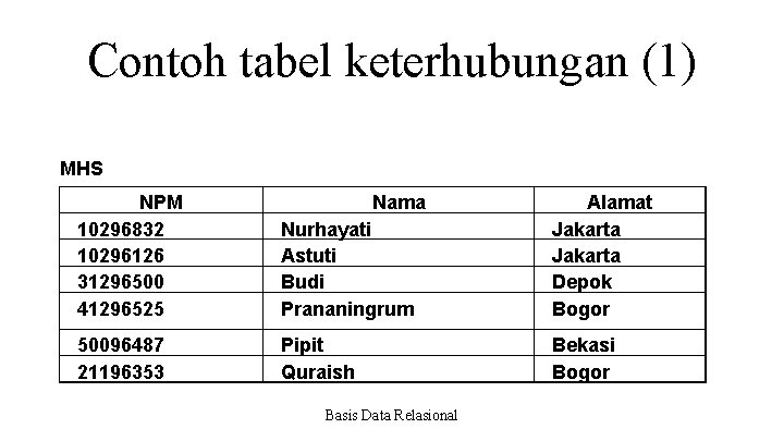Contoh tabel keterhubungan (1) MHS NPM 10296832 10296126 31296500 41296525 Nama Nurhayati Astuti Budi Contoh tabel keterhubungan (1) MHS NPM 10296832 10296126 31296500 41296525 Nama Nurhayati Astuti Budi