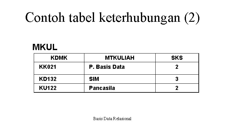Contoh tabel keterhubungan (2) MKUL KDMK MTKULIAH SKS KK 021 P. Basis Data 2 Contoh tabel keterhubungan (2) MKUL KDMK MTKULIAH SKS KK 021 P. Basis Data 2