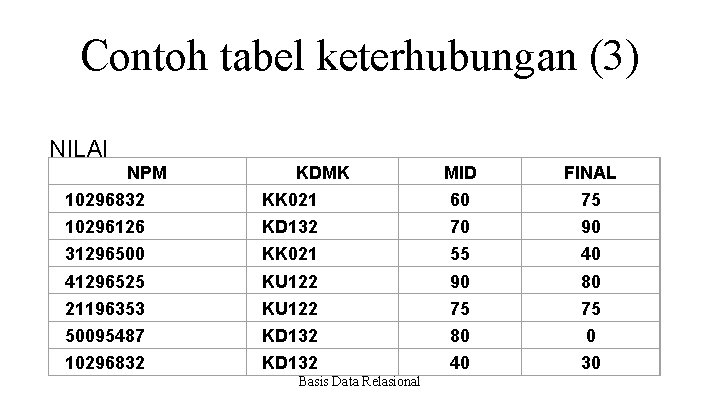 Contoh tabel keterhubungan (3) NILAI NPM KDMK MID FINAL 10296832 KK 021 60 75 Contoh tabel keterhubungan (3) NILAI NPM KDMK MID FINAL 10296832 KK 021 60 75
