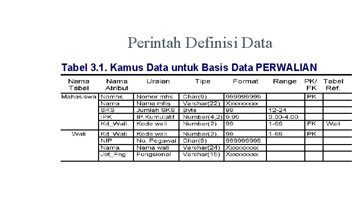 Perintah Definisi Data Tabel 3. 1. Kamus Data untuk Basis Data PERWALIAN Perintah Definisi Data Tabel 3. 1. Kamus Data untuk Basis Data PERWALIAN