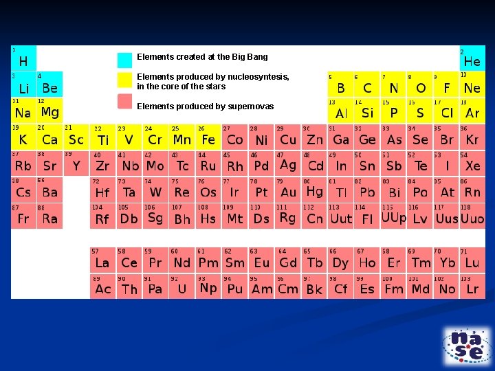 Elements created at the Big Bang Elements produced by nucleosyntesis, in the core of
