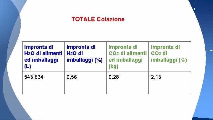 TOTALE Colazione Impronta di H 2 O di alimenti H 2 O di ed