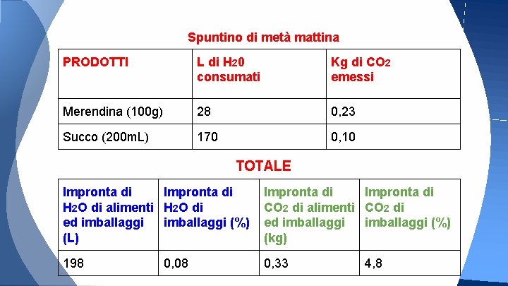 Spuntino di metà mattina PRODOTTI L di H 20 consumati Kg di CO 2