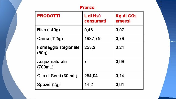 Pranzo PRODOTTI L di H 20 consumati Kg di CO 2 emessi Riso (140