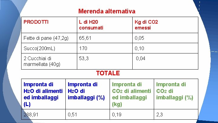 Merenda alternativa PRODOTTI L di H 20 consumati Kg di CO 2 emessi Fette