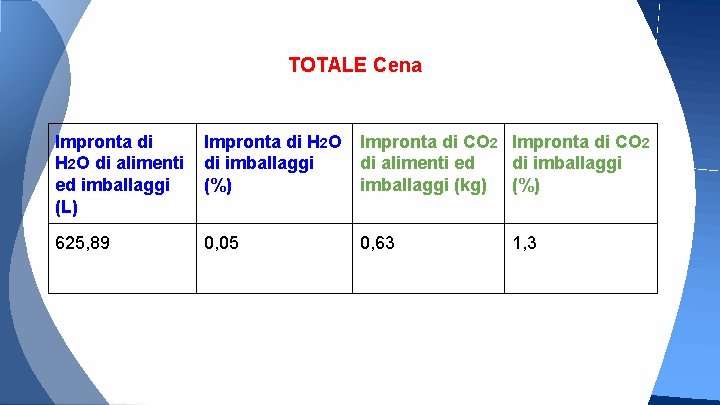 TOTALE Cena Impronta di H 2 O di alimenti ed imballaggi (L) Impronta di