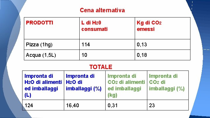 Cena alternativa PRODOTTI L di H 20 consumati Kg di CO 2 emessi Pizza