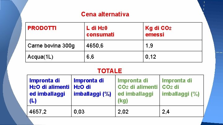 Cena alternativa PRODOTTI L di H 20 consumati Kg di CO 2 emessi Carne