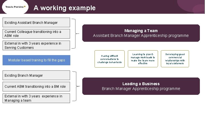 A working example Existing Assistant Branch Manager Current Colleague transitioning into a ABM role