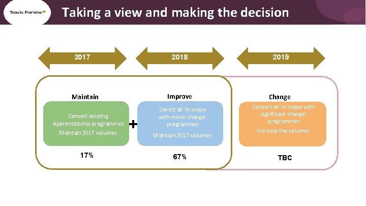 Taking a view and making the decision 2017 Maintain Convert existing Apprenticeship programmes Maintain