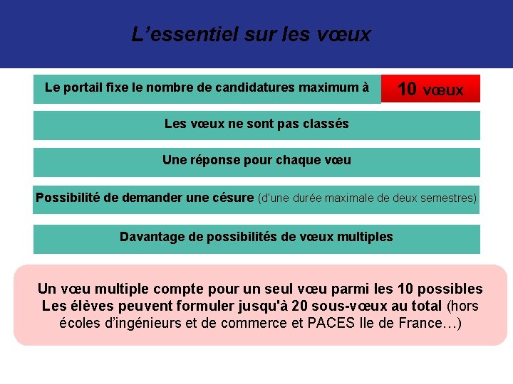 L’essentiel sur les vœux Le portail fixe le nombre de candidatures maximum à 10