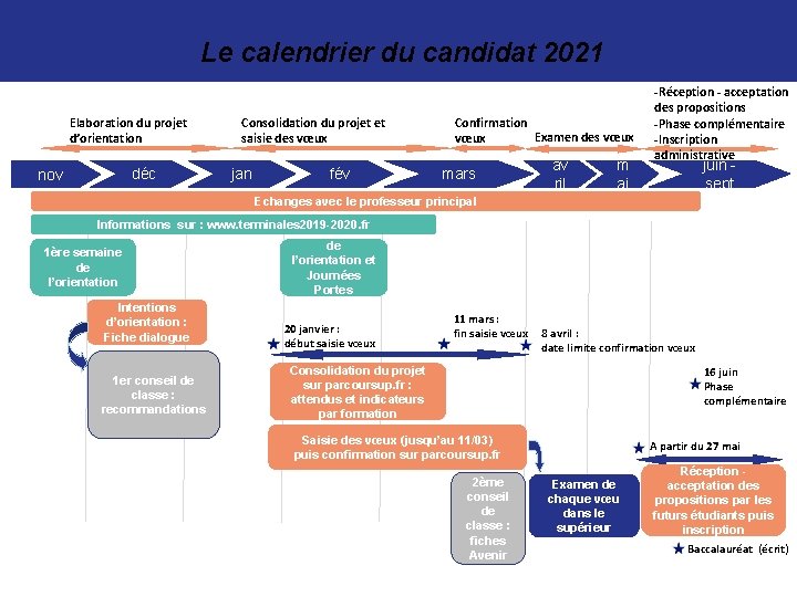 Le calendrier du candidat 2021 Elaboration du projet d’orientation nov déc Consolidation du projet