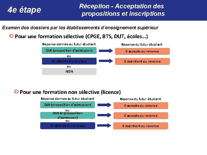 4 e étape Réception - Acceptation des propositions et inscriptions Examen des dossiers par