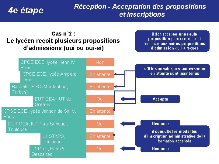 Réception - Acceptation des propositions et inscriptions 4 e étape Cas n° 2 :