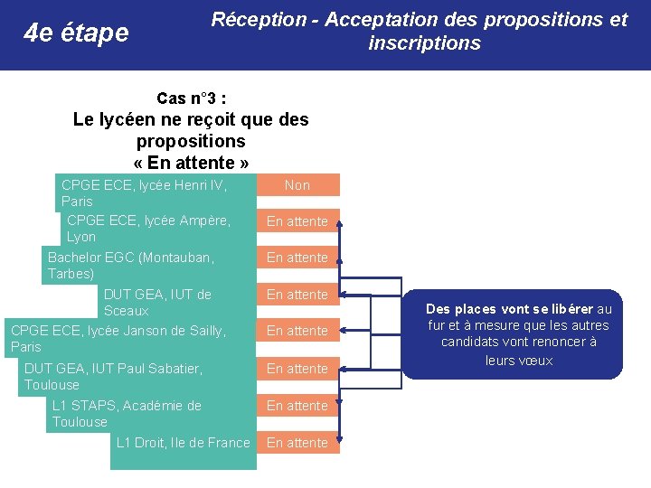 Réception - Acceptation des propositions et inscriptions 4 e étape Cas n° 3 :