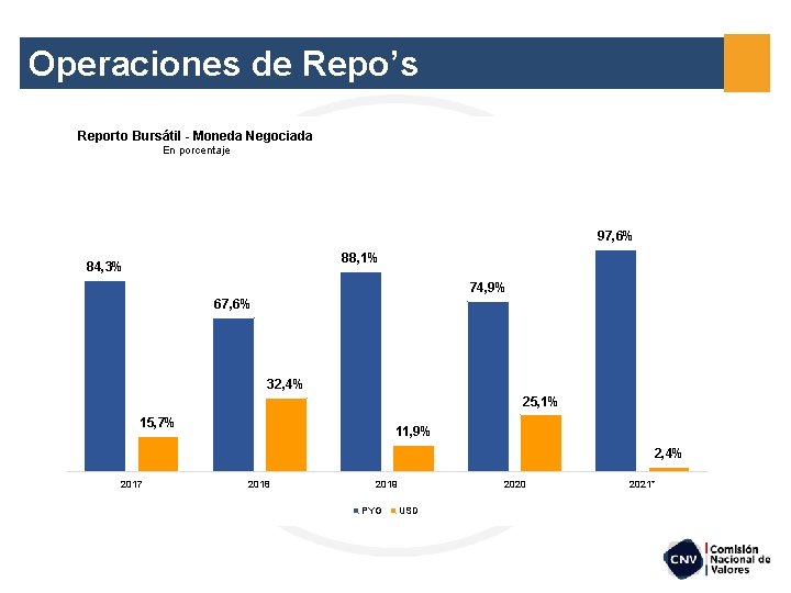 Operaciones de Repo’s Reporto Bursátil - Moneda Negociada En porcentaje 97, 6% 88, 1%